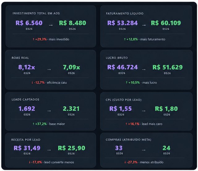 Comparativo de indicadores da conta: investimento, faturamento, ROAS, lucro, leads e compras